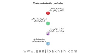 #پادکست پاسخ به سوالات شما در مورد فروشنده ها در گنجی پخش