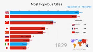 پرجمعیت‌ترین شهر‌ها در طول سال‌های ۱۵۰۰ و ۲۰۳۵