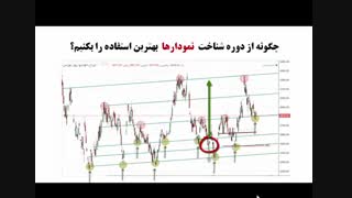 درس 47-ادامه تحلیل تکنیکال