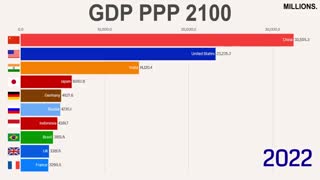 برابری قدرت خرید مردم کشورهای مختلف رتبه‌بندی از ۱۹۸۱ تا ۲۱۰۰