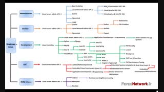 نقشه راه آموزش حرفه ای در حوزه لینوکس و متن باز