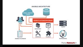 آموزش Ansible (انسیبل) به صورت تخصصی و کاملا عملی
