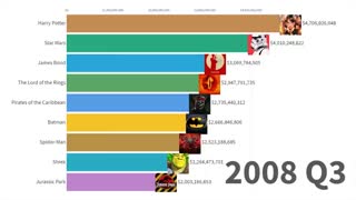 رتبه‌بندی محبوب‌ترین فیلم‌های فرانچایز تاریخ، از سال ۱۹۷۹ تا ۲۰۱۹