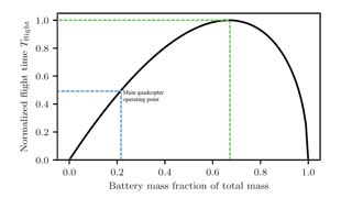 شارژ پهپادهای الکتریکی با باتری پرنده