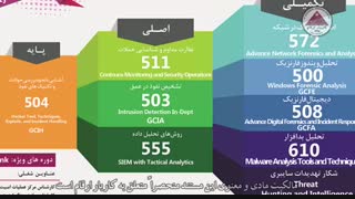 آشنایی بانقشه راه دوره های امنیت شبکه SOC (جدید)