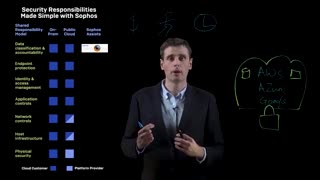 What is the Shared Responsibility Model