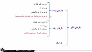 بار زنده ناشی از دیوار جداکننده