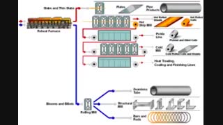 شماتیک تولید تیرآهن ، میلگرد و ورق